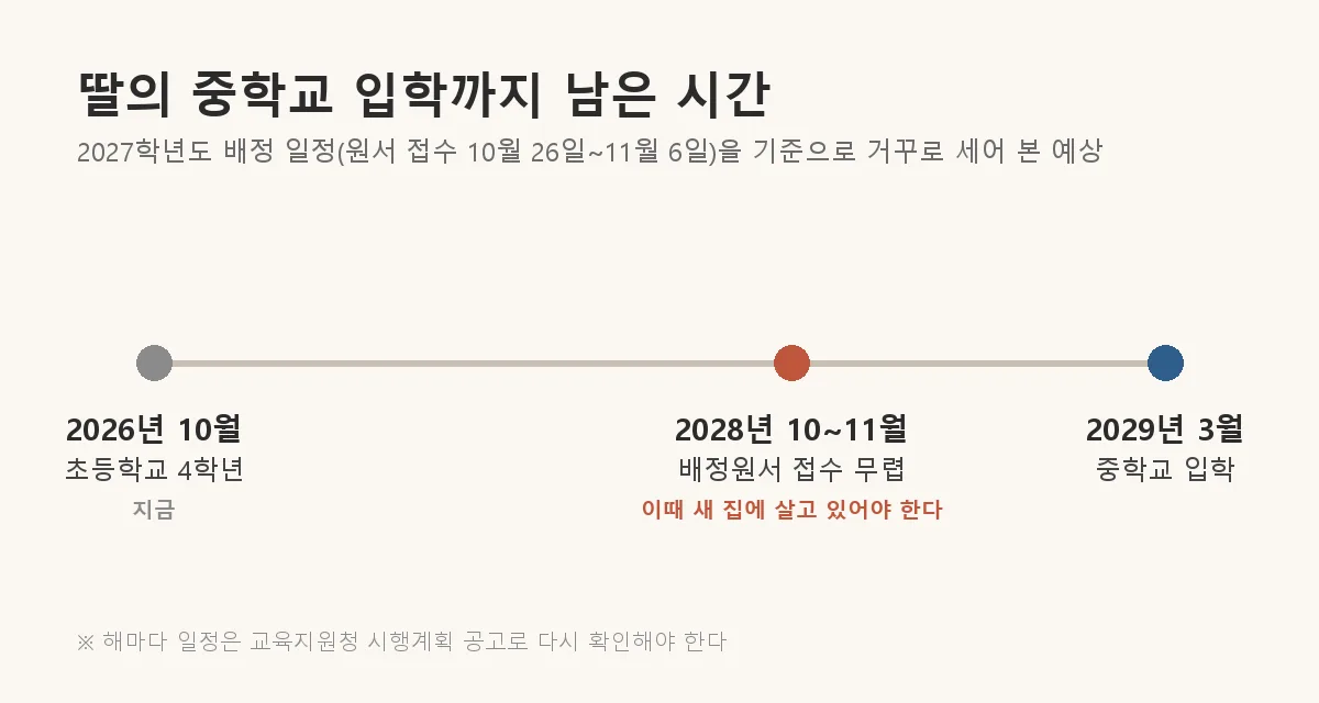 딸의 중학교 입학까지 남은 시간 일정표: 2026년 10월 초4, 2028년 10~11월 배정원서 접수 무렵, 2029년 3월 중학교 입학