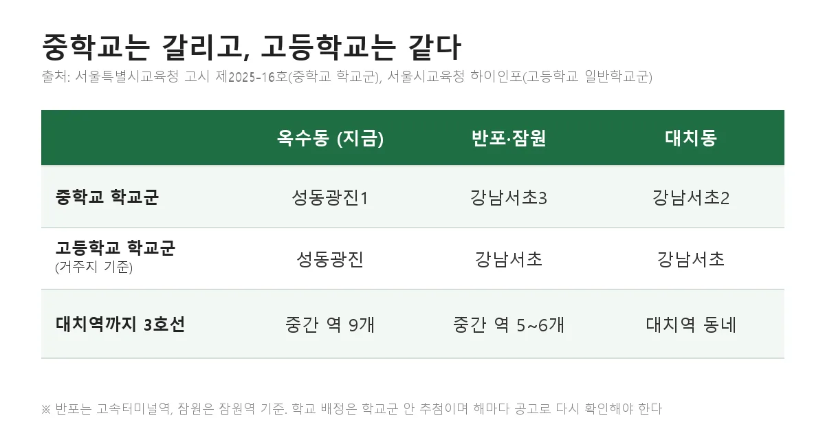 중학교는 갈리고 고등학교는 같다: 옥수동 성동광진1·성동광진, 반포·잠원 강남서초3·강남서초, 대치동 강남서초2·강남서초